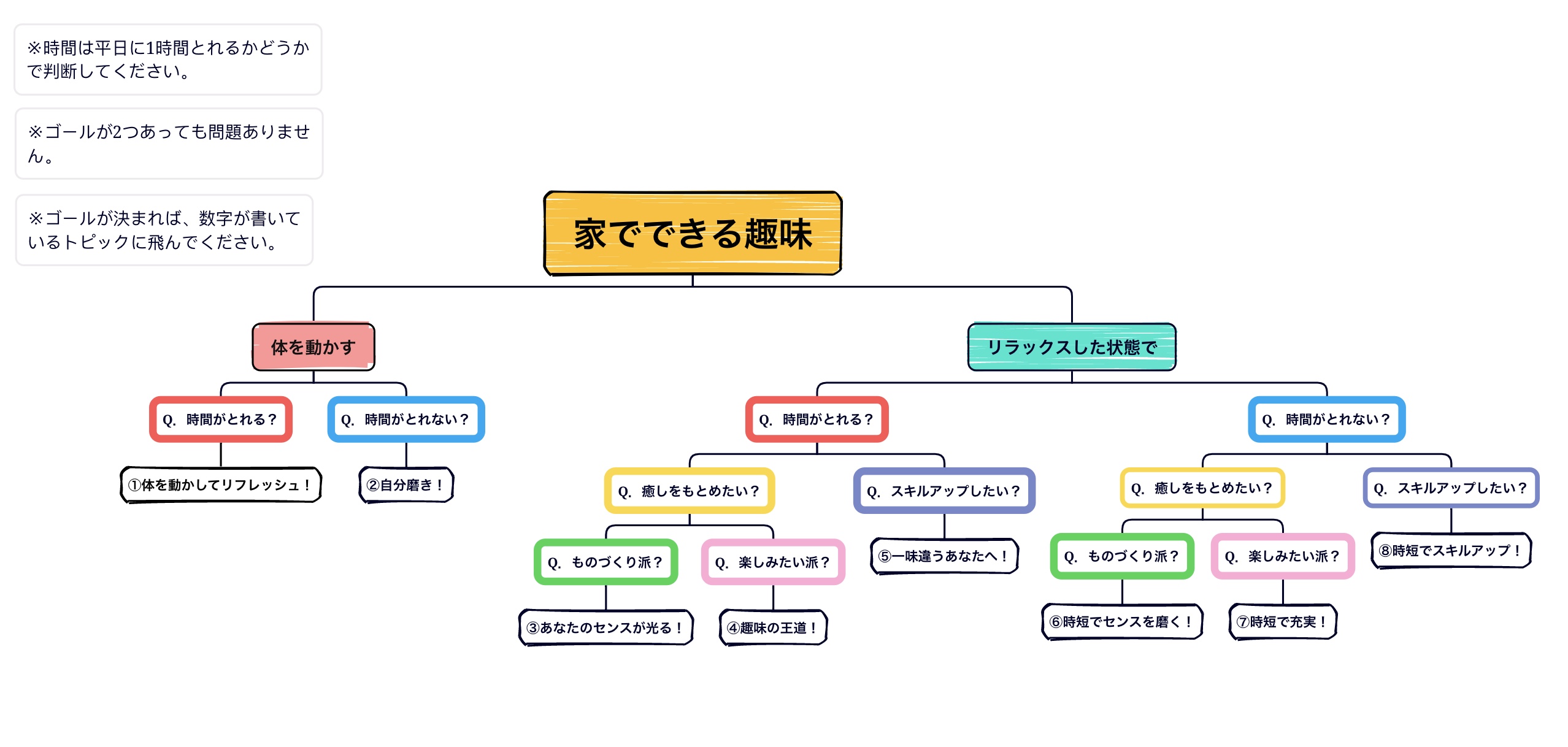 趣味の見つけ方（マップ）